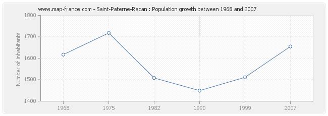 Population Saint-Paterne-Racan