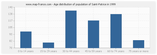 Age distribution of population of Saint-Patrice in 1999