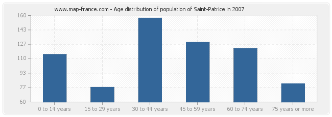 Age distribution of population of Saint-Patrice in 2007