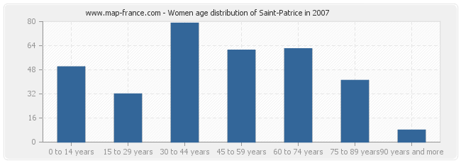 Women age distribution of Saint-Patrice in 2007