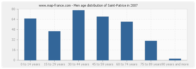 Men age distribution of Saint-Patrice in 2007