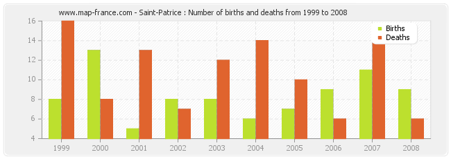 Saint-Patrice : Number of births and deaths from 1999 to 2008