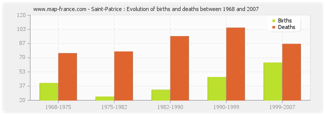 Saint-Patrice : Evolution of births and deaths between 1968 and 2007