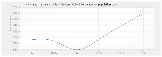 Saint-Patrice : Cubic interpolation of population growth