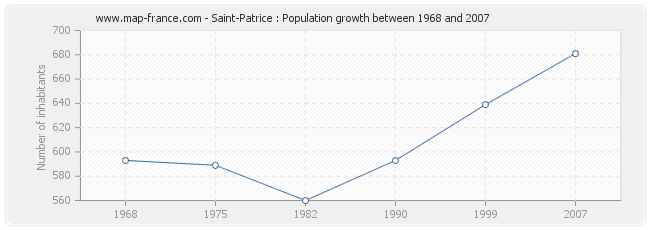 Population Saint-Patrice