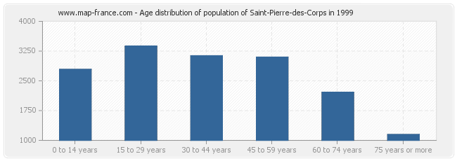 Age distribution of population of Saint-Pierre-des-Corps in 1999