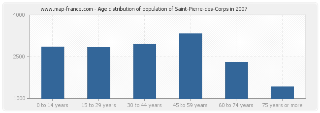 Age distribution of population of Saint-Pierre-des-Corps in 2007