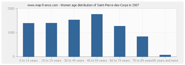 Women age distribution of Saint-Pierre-des-Corps in 2007