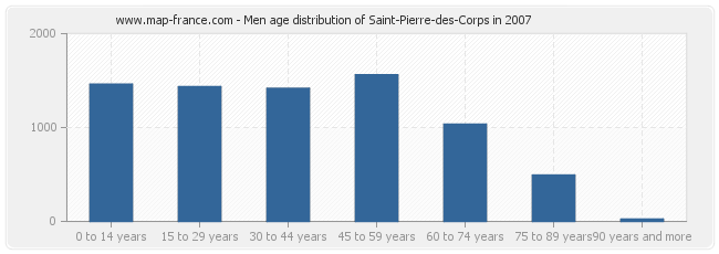 Men age distribution of Saint-Pierre-des-Corps in 2007
