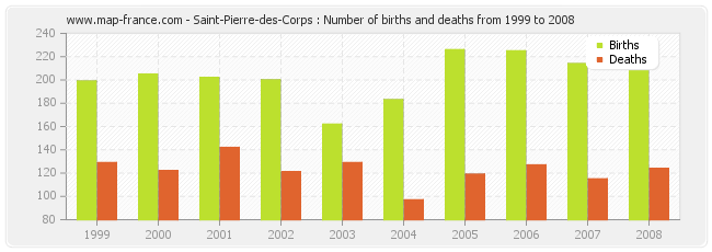 Saint-Pierre-des-Corps : Number of births and deaths from 1999 to 2008