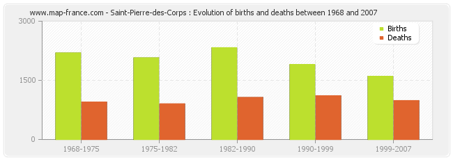 Saint-Pierre-des-Corps : Evolution of births and deaths between 1968 and 2007