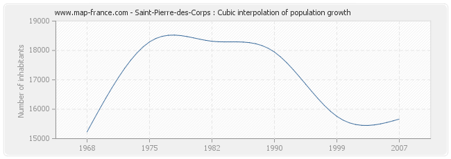 Saint-Pierre-des-Corps : Cubic interpolation of population growth