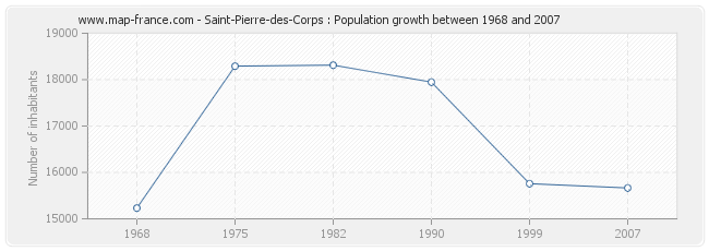 Population Saint-Pierre-des-Corps
