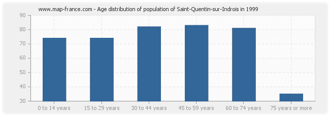 Age distribution of population of Saint-Quentin-sur-Indrois in 1999