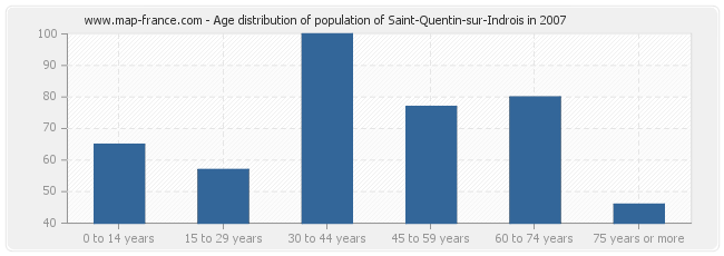 Age distribution of population of Saint-Quentin-sur-Indrois in 2007