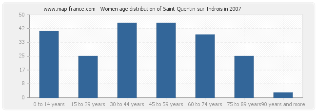 Women age distribution of Saint-Quentin-sur-Indrois in 2007