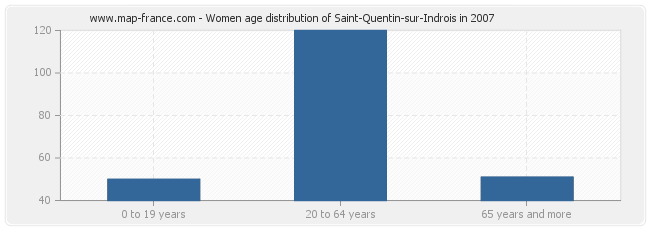 Women age distribution of Saint-Quentin-sur-Indrois in 2007