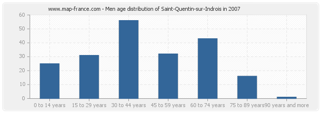 Men age distribution of Saint-Quentin-sur-Indrois in 2007