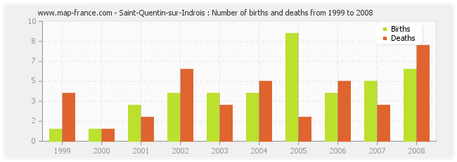 Saint-Quentin-sur-Indrois : Number of births and deaths from 1999 to 2008