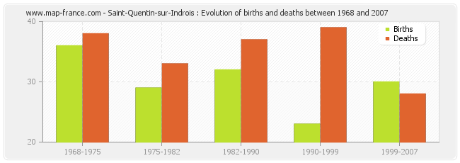 Saint-Quentin-sur-Indrois : Evolution of births and deaths between 1968 and 2007