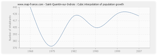 Saint-Quentin-sur-Indrois : Cubic interpolation of population growth