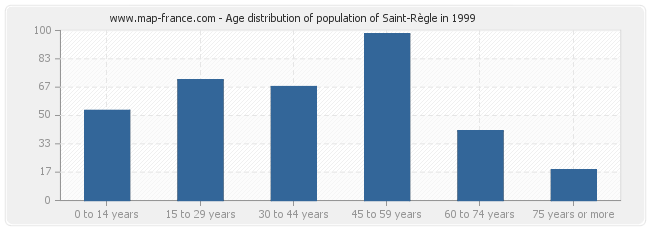 Age distribution of population of Saint-Règle in 1999