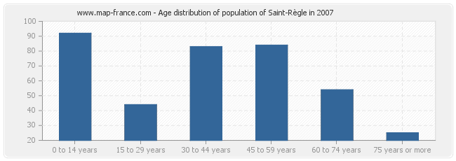 Age distribution of population of Saint-Règle in 2007