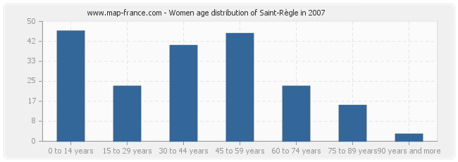 Women age distribution of Saint-Règle in 2007