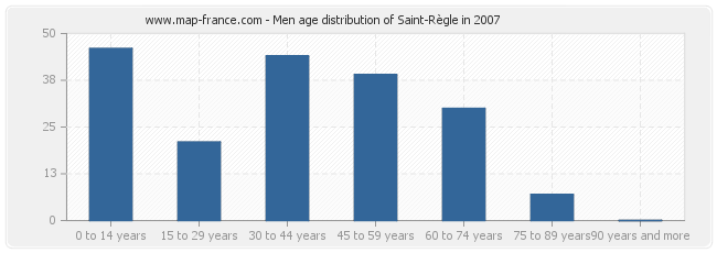 Men age distribution of Saint-Règle in 2007