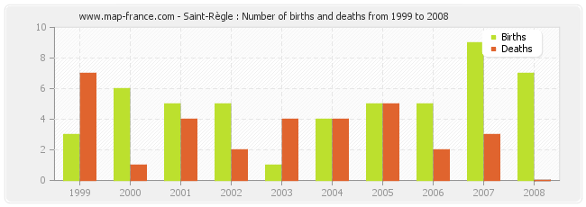 Saint-Règle : Number of births and deaths from 1999 to 2008