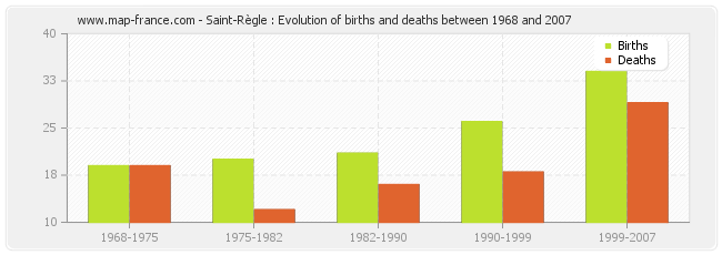 Saint-Règle : Evolution of births and deaths between 1968 and 2007