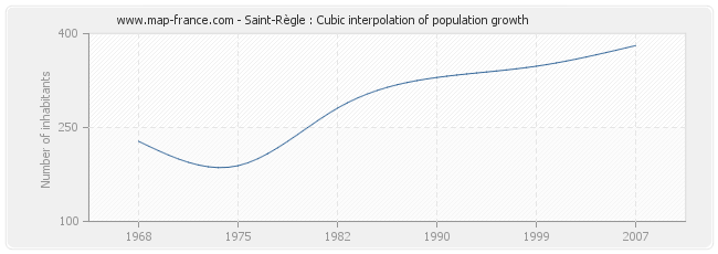 Saint-Règle : Cubic interpolation of population growth