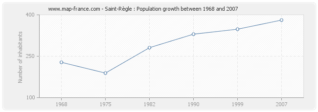 Population Saint-Règle