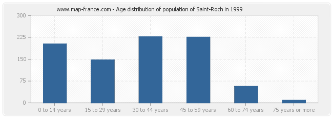 Age distribution of population of Saint-Roch in 1999
