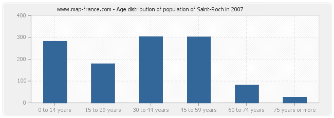 Age distribution of population of Saint-Roch in 2007