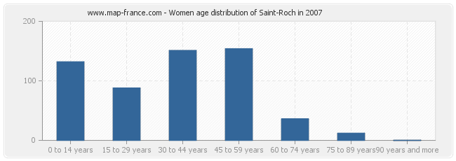 Women age distribution of Saint-Roch in 2007