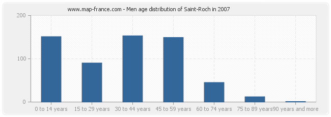 Men age distribution of Saint-Roch in 2007