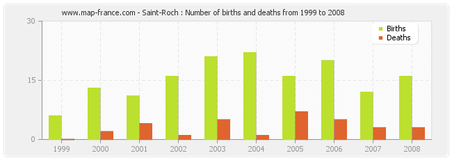 Saint-Roch : Number of births and deaths from 1999 to 2008