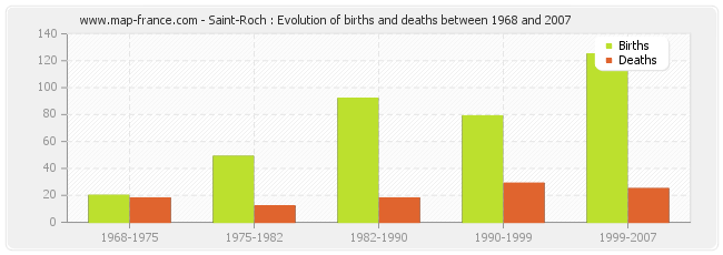 Saint-Roch : Evolution of births and deaths between 1968 and 2007