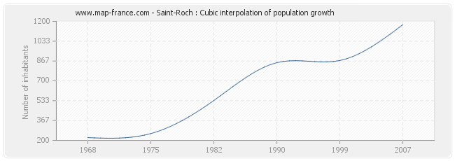 Saint-Roch : Cubic interpolation of population growth