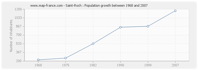 Population Saint-Roch