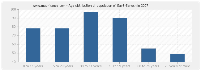 Age distribution of population of Saint-Senoch in 2007