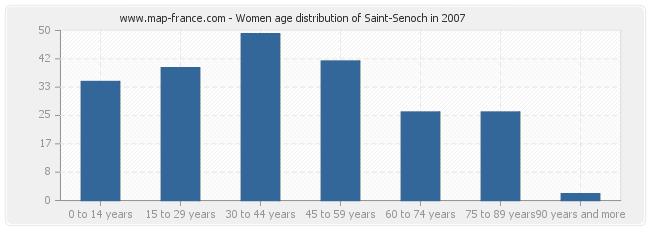 Women age distribution of Saint-Senoch in 2007