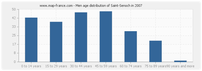 Men age distribution of Saint-Senoch in 2007