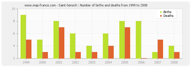 Saint-Senoch : Number of births and deaths from 1999 to 2008