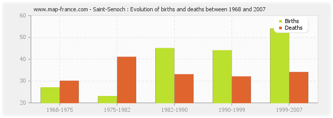 Saint-Senoch : Evolution of births and deaths between 1968 and 2007