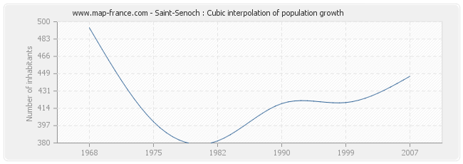 Saint-Senoch : Cubic interpolation of population growth