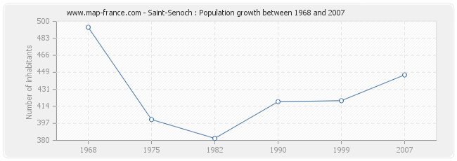 Population Saint-Senoch