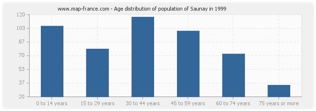 Age distribution of population of Saunay in 1999