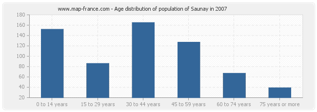 Age distribution of population of Saunay in 2007